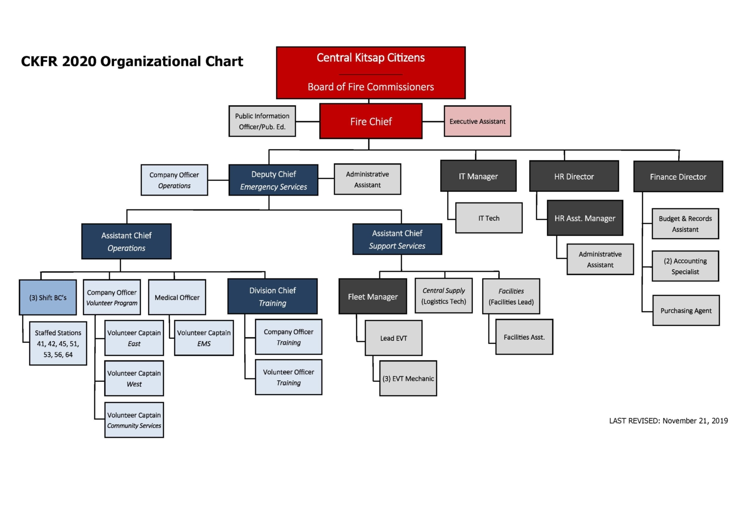 Fire Department Organizational Chart